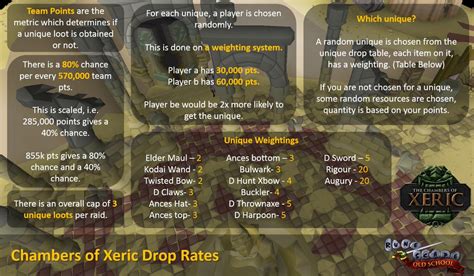 chambers of xeric osrs drop table.